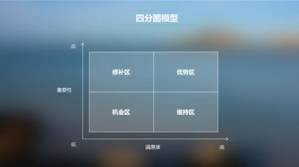 產(chǎn)品、系統(tǒng)、功能、服務(wù)的“萬(wàn)能溫度計(jì)”——用戶滿意度矩陣